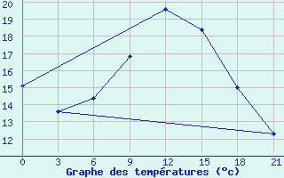 Courbe de tempratures pour Zhytomyr