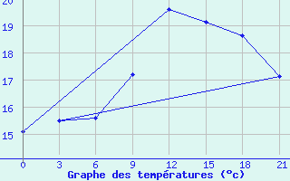 Courbe de tempratures pour Padany