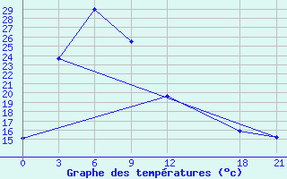 Courbe de tempratures pour Bijie