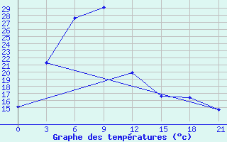 Courbe de tempratures pour Tabory