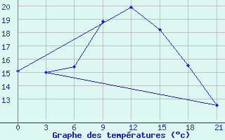 Courbe de tempratures pour Ljuban