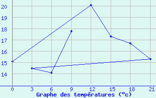 Courbe de tempratures pour Glasgow (UK)