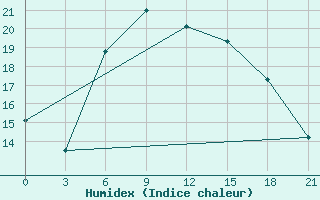 Courbe de l'humidex pour Vasilevici