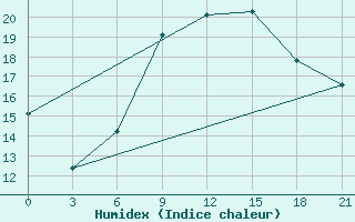 Courbe de l'humidex pour Kurdjali