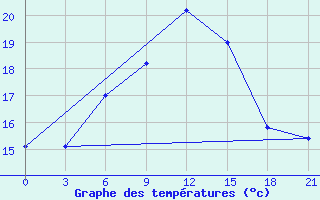 Courbe de tempratures pour Mourgash