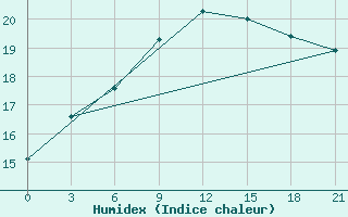 Courbe de l'humidex pour Kahramanmaras