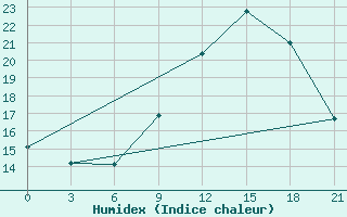 Courbe de l'humidex pour Sazan Island