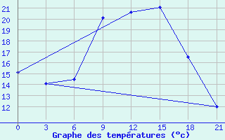 Courbe de tempratures pour Gorki