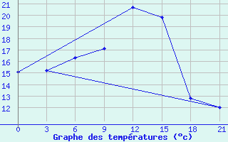 Courbe de tempratures pour Zukovka