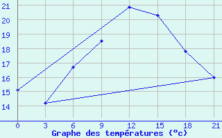 Courbe de tempratures pour Staritsa