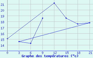 Courbe de tempratures pour Gjuriste-Pgc