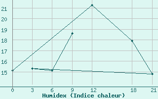 Courbe de l'humidex pour Nalut