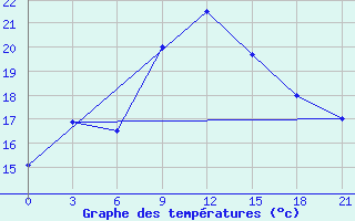 Courbe de tempratures pour Liman