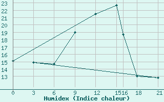 Courbe de l'humidex pour Meknes