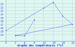 Courbe de tempratures pour Kebili