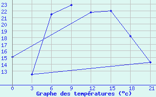 Courbe de tempratures pour Uzlovaja