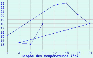 Courbe de tempratures pour Laghouat