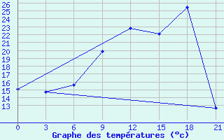 Courbe de tempratures pour Tymvou