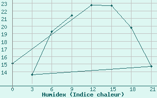 Courbe de l'humidex pour Krasnaja Gora