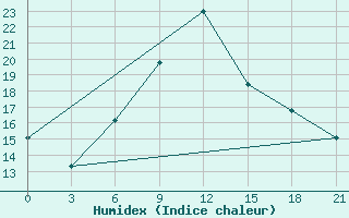 Courbe de l'humidex pour Zestafoni