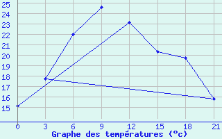 Courbe de tempratures pour Sortavala