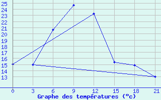 Courbe de tempratures pour Orel