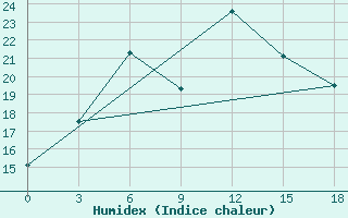 Courbe de l'humidex pour Bravicea