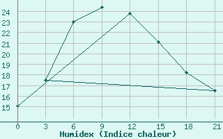 Courbe de l'humidex pour Fergana