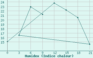 Courbe de l'humidex pour Gorki