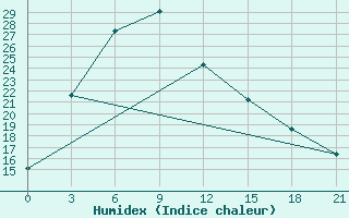 Courbe de l'humidex pour Hanzhong