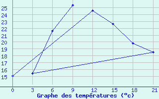 Courbe de tempratures pour Dzhangala