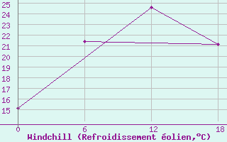 Courbe du refroidissement olien pour Valaam Island