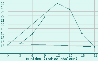 Courbe de l'humidex pour Orel