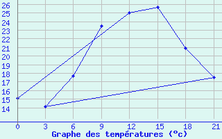 Courbe de tempratures pour Komrat