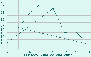 Courbe de l'humidex pour Altay