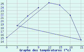 Courbe de tempratures pour Krestcy