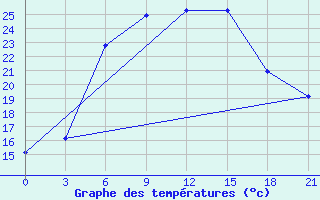 Courbe de tempratures pour Bolnisi