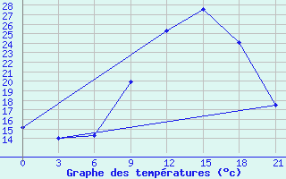 Courbe de tempratures pour Benwlid