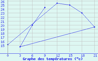 Courbe de tempratures pour Mar