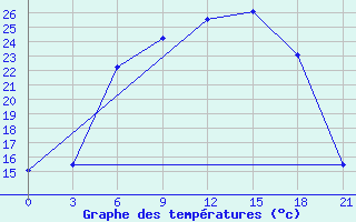 Courbe de tempratures pour Berezino