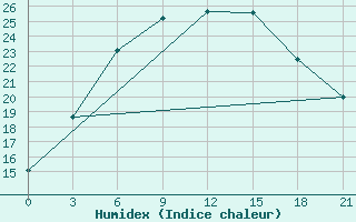 Courbe de l'humidex pour Saransk