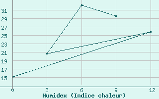 Courbe de l'humidex pour Banihal