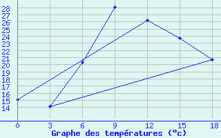 Courbe de tempratures pour Lamia