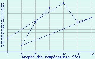 Courbe de tempratures pour Konotop