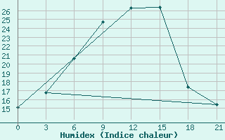 Courbe de l'humidex pour Thohoyandou