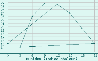 Courbe de l'humidex pour Moskva