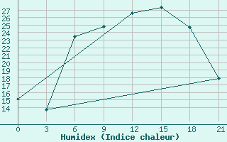 Courbe de l'humidex pour Valujki