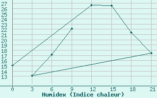 Courbe de l'humidex pour Dnipropetrovs'K