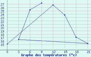 Courbe de tempratures pour Astrahan