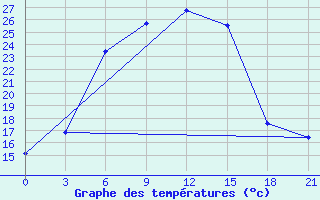 Courbe de tempratures pour Svetlograd